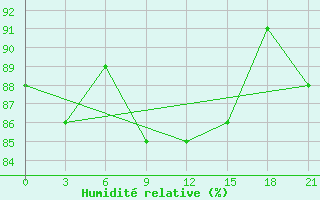 Courbe de l'humidit relative pour Arzamas