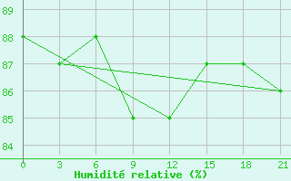 Courbe de l'humidit relative pour Reboly