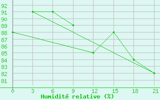 Courbe de l'humidit relative pour Chapaevo