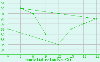 Courbe de l'humidit relative pour Vologda