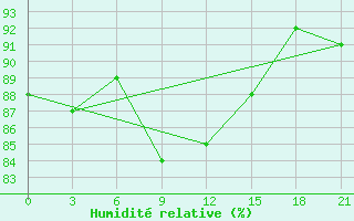 Courbe de l'humidit relative pour Jarensk