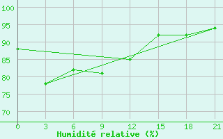 Courbe de l'humidit relative pour Novyj Tor'Jal