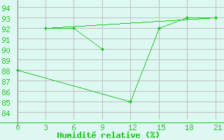 Courbe de l'humidit relative pour Tihoreck