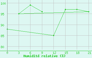 Courbe de l'humidit relative pour Zugdidi