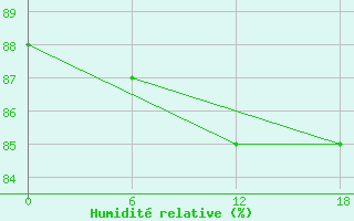 Courbe de l'humidit relative pour Kondopoga