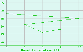 Courbe de l'humidit relative pour Bangkok Pilot