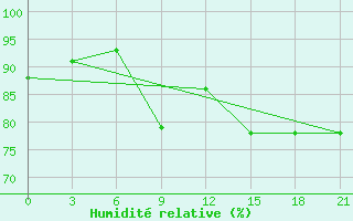 Courbe de l'humidit relative pour Mariupol