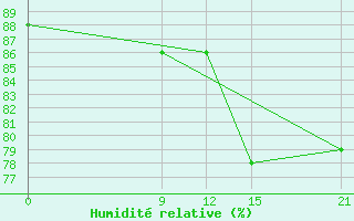 Courbe de l'humidit relative pour Paraguari