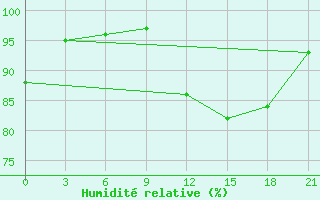 Courbe de l'humidit relative pour Brest