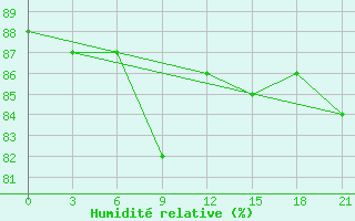 Courbe de l'humidit relative pour Kazym River