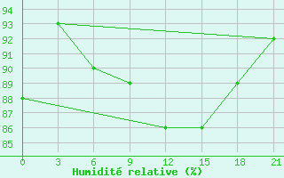 Courbe de l'humidit relative pour Taipak