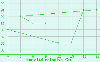 Courbe de l'humidit relative pour Im. M. V. Popova