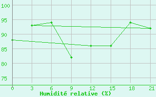 Courbe de l'humidit relative pour Cherdyn