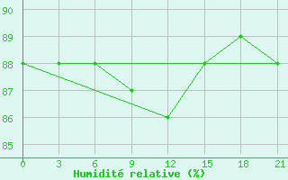 Courbe de l'humidit relative pour Novodevic'E