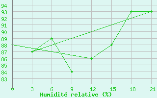 Courbe de l'humidit relative pour Gorki