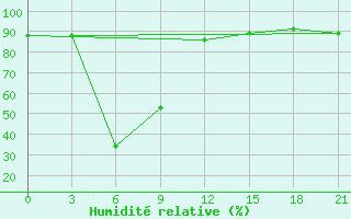 Courbe de l'humidit relative pour Ai-Petri