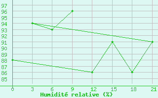 Courbe de l'humidit relative pour Khmel'Nyts'Kyi