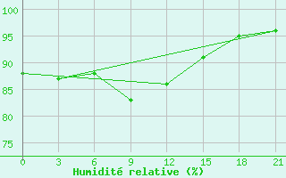 Courbe de l'humidit relative pour Abramovskij Majak