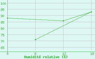 Courbe de l'humidit relative pour Thai Nguyen