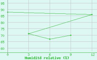 Courbe de l'humidit relative pour Ryongyon