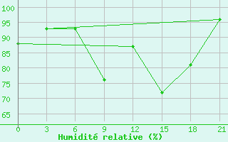 Courbe de l'humidit relative pour Pinsk