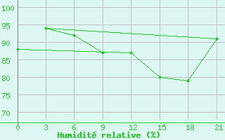 Courbe de l'humidit relative pour Kanin Nos