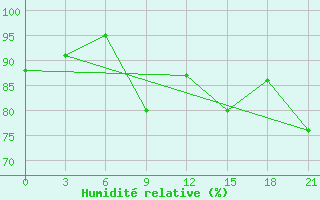 Courbe de l'humidit relative pour Novo-Jerusalim