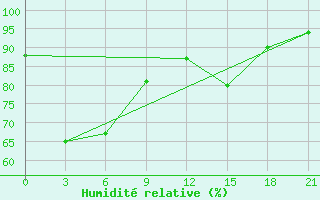 Courbe de l'humidit relative pour Bitung