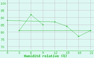 Courbe de l'humidit relative pour Mourgash