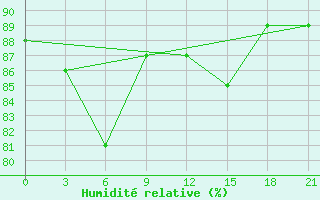 Courbe de l'humidit relative pour Krasnoscel'E