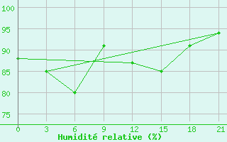 Courbe de l'humidit relative pour Tver