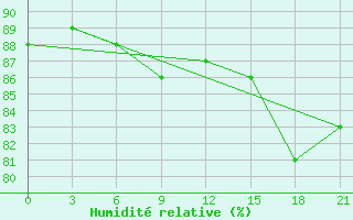 Courbe de l'humidit relative pour Birsk