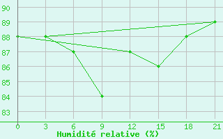 Courbe de l'humidit relative pour Dalatangi