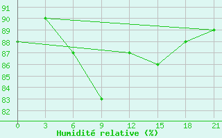 Courbe de l'humidit relative pour Oktjabr'Skoe