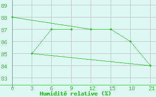 Courbe de l'humidit relative pour Perm'