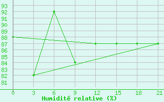 Courbe de l'humidit relative pour Lianping