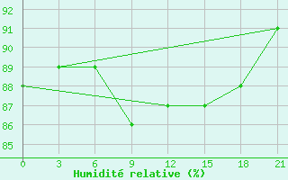 Courbe de l'humidit relative pour Sarapul