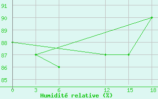 Courbe de l'humidit relative pour Novy Port