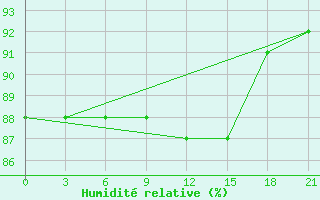 Courbe de l'humidit relative pour Mahdia