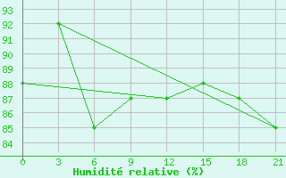 Courbe de l'humidit relative pour Teriberka