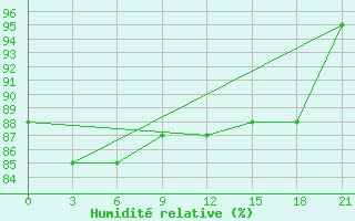 Courbe de l'humidit relative pour Taibei