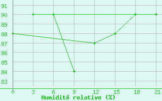 Courbe de l'humidit relative pour Shangaly