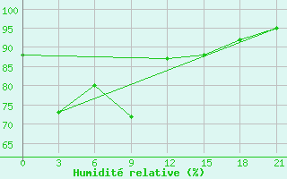 Courbe de l'humidit relative pour Pangkalan Bun / Iskandar