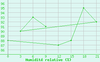 Courbe de l'humidit relative pour Njandoma