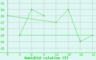 Courbe de l'humidit relative pour Staraja Russa