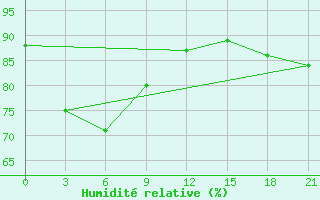 Courbe de l'humidit relative pour Cilacap