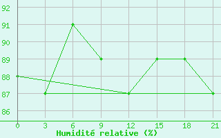 Courbe de l'humidit relative pour Temnikov