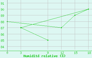 Courbe de l'humidit relative pour Galle