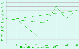 Courbe de l'humidit relative pour Ust'- Usa