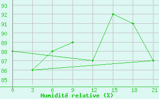 Courbe de l'humidit relative pour Velizh